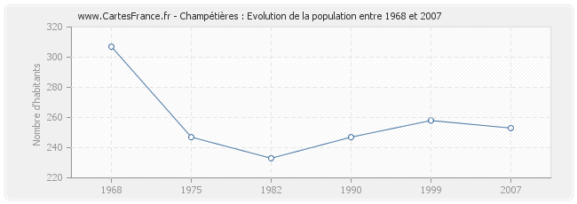 Population Champétières