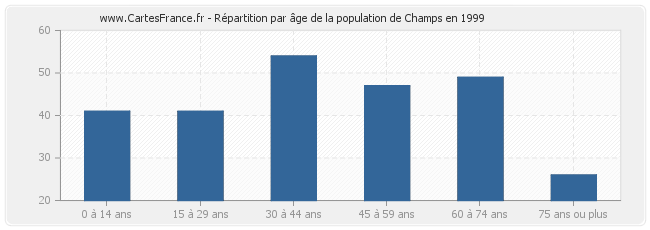 Répartition par âge de la population de Champs en 1999