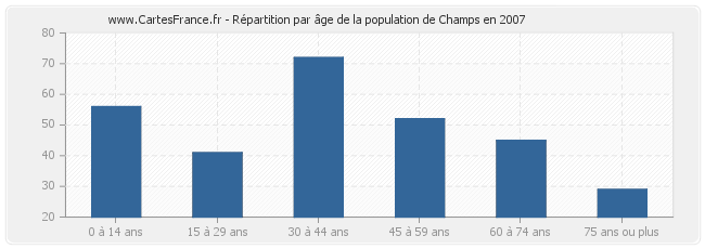 Répartition par âge de la population de Champs en 2007