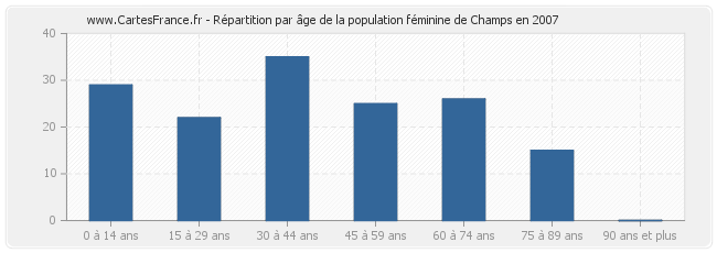 Répartition par âge de la population féminine de Champs en 2007