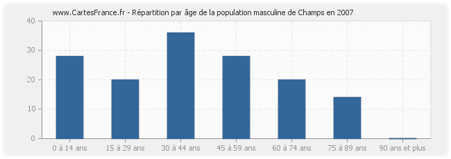 Répartition par âge de la population masculine de Champs en 2007