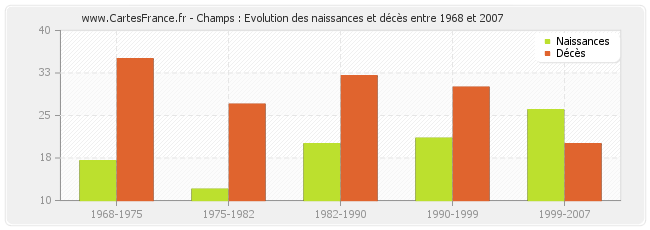 Champs : Evolution des naissances et décès entre 1968 et 2007