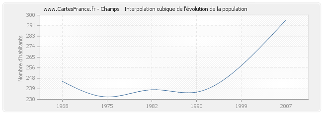 Champs : Interpolation cubique de l'évolution de la population