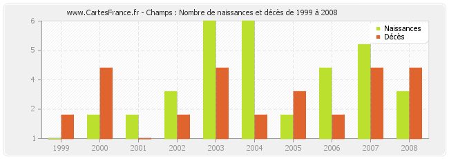 Champs : Nombre de naissances et décès de 1999 à 2008