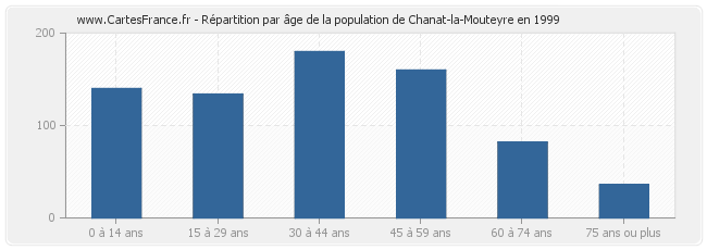 Répartition par âge de la population de Chanat-la-Mouteyre en 1999