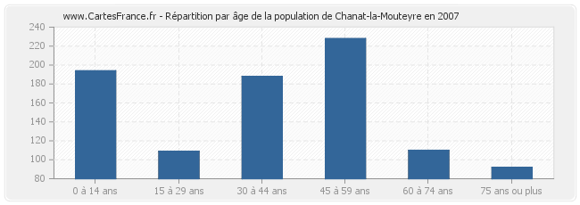 Répartition par âge de la population de Chanat-la-Mouteyre en 2007