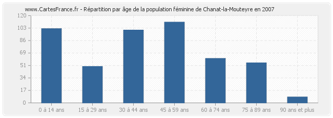 Répartition par âge de la population féminine de Chanat-la-Mouteyre en 2007