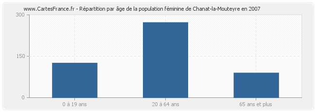 Répartition par âge de la population féminine de Chanat-la-Mouteyre en 2007