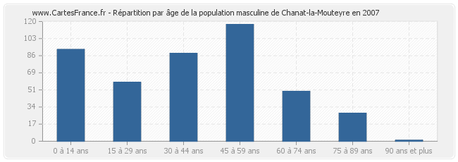 Répartition par âge de la population masculine de Chanat-la-Mouteyre en 2007