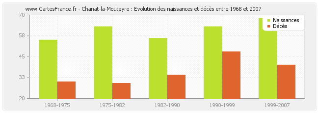 Chanat-la-Mouteyre : Evolution des naissances et décès entre 1968 et 2007