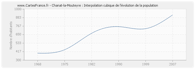 Chanat-la-Mouteyre : Interpolation cubique de l'évolution de la population