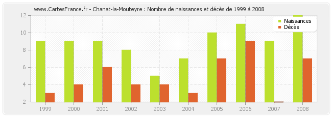 Chanat-la-Mouteyre : Nombre de naissances et décès de 1999 à 2008