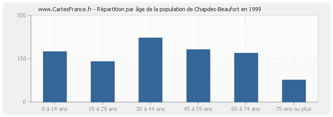 Répartition par âge de la population de Chapdes-Beaufort en 1999