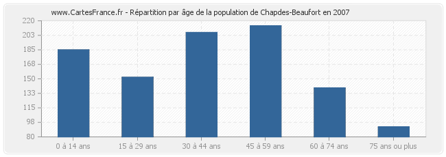 Répartition par âge de la population de Chapdes-Beaufort en 2007