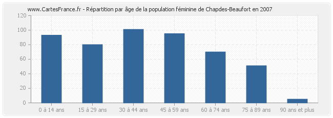 Répartition par âge de la population féminine de Chapdes-Beaufort en 2007