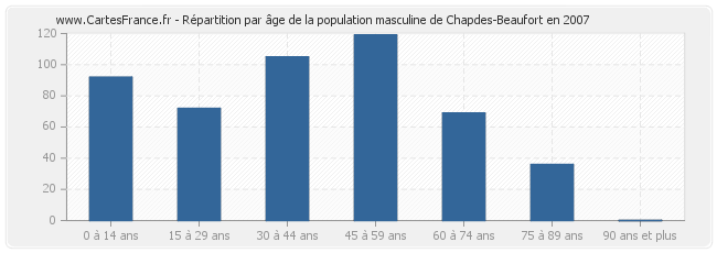 Répartition par âge de la population masculine de Chapdes-Beaufort en 2007