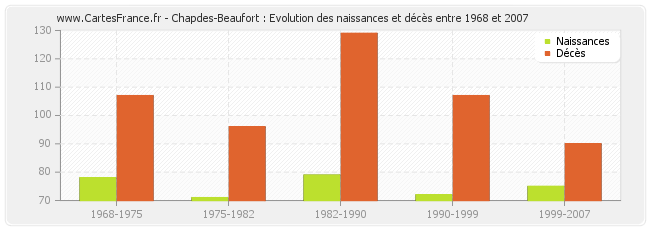 Chapdes-Beaufort : Evolution des naissances et décès entre 1968 et 2007