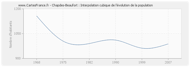 Chapdes-Beaufort : Interpolation cubique de l'évolution de la population