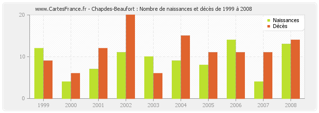 Chapdes-Beaufort : Nombre de naissances et décès de 1999 à 2008