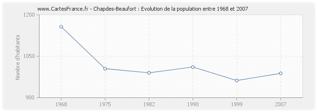 Population Chapdes-Beaufort