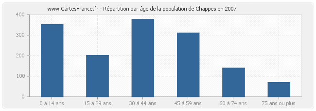 Répartition par âge de la population de Chappes en 2007