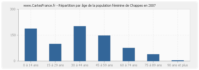 Répartition par âge de la population féminine de Chappes en 2007