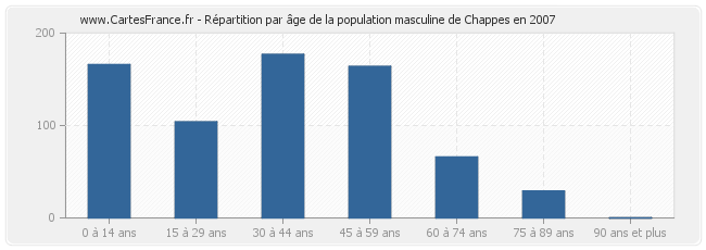 Répartition par âge de la population masculine de Chappes en 2007