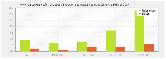 Chappes : Evolution des naissances et décès entre 1968 et 2007