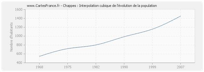 Chappes : Interpolation cubique de l'évolution de la population