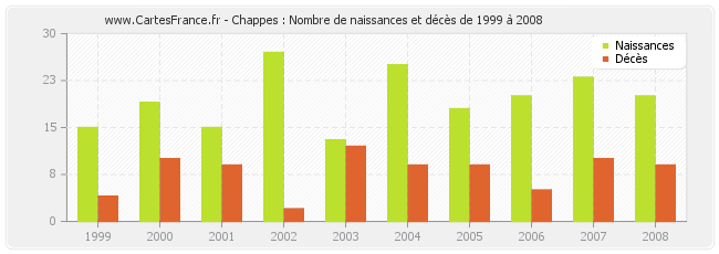 Chappes : Nombre de naissances et décès de 1999 à 2008