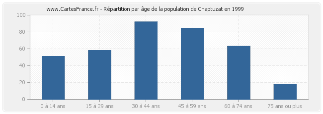Répartition par âge de la population de Chaptuzat en 1999