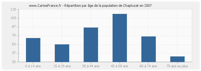 Répartition par âge de la population de Chaptuzat en 2007