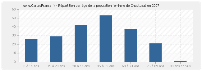 Répartition par âge de la population féminine de Chaptuzat en 2007