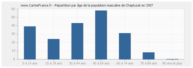 Répartition par âge de la population masculine de Chaptuzat en 2007