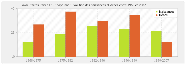 Chaptuzat : Evolution des naissances et décès entre 1968 et 2007