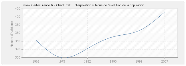 Chaptuzat : Interpolation cubique de l'évolution de la population