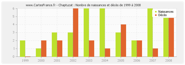Chaptuzat : Nombre de naissances et décès de 1999 à 2008