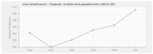Population Chaptuzat