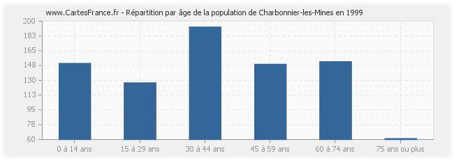 Répartition par âge de la population de Charbonnier-les-Mines en 1999