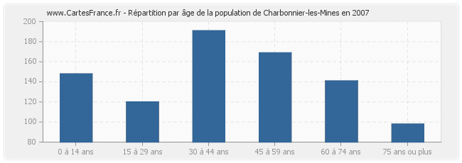 Répartition par âge de la population de Charbonnier-les-Mines en 2007
