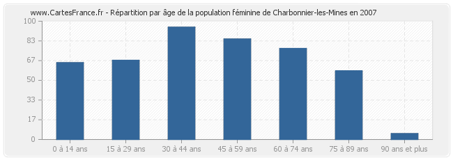 Répartition par âge de la population féminine de Charbonnier-les-Mines en 2007