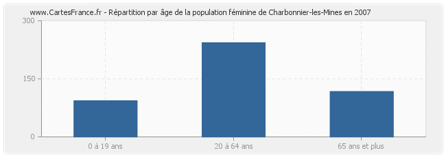 Répartition par âge de la population féminine de Charbonnier-les-Mines en 2007