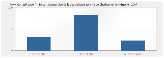 Répartition par âge de la population masculine de Charbonnier-les-Mines en 2007