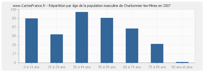 Répartition par âge de la population masculine de Charbonnier-les-Mines en 2007