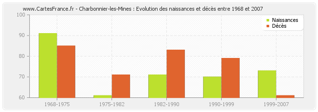 Charbonnier-les-Mines : Evolution des naissances et décès entre 1968 et 2007