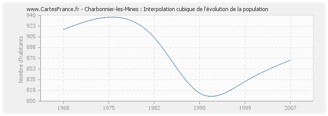 Charbonnier-les-Mines : Interpolation cubique de l'évolution de la population