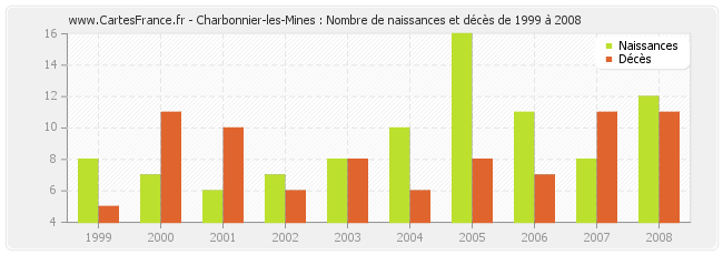Charbonnier-les-Mines : Nombre de naissances et décès de 1999 à 2008