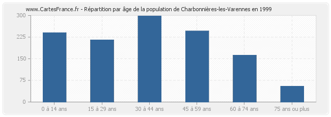 Répartition par âge de la population de Charbonnières-les-Varennes en 1999