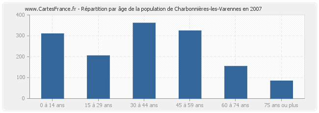 Répartition par âge de la population de Charbonnières-les-Varennes en 2007