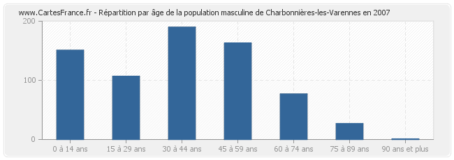 Répartition par âge de la population masculine de Charbonnières-les-Varennes en 2007